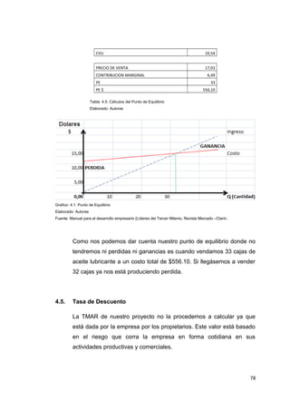 CVU 10,54
PRECIO DE VENTA 17,03
CONTRIBUCION MARGINAL 6,49
PE 33
PE $ 556,10
Tabla: 4.5. Cálculos del Punto de Equilibrio
Elaborado: Autoras
Grafico: 4.1: Punto de Equilibrio
Elaborado: Autoras
Fuente: Manual para el desarrollo empresario (Líderes del Tercer Milenio, Revista Mercado –Clarín.
Como nos podemos dar cuenta nuestro punto de equilibrio donde no
tendremos ni perdidas ni ganancias es cuando vendamos 33 cajas de
aceite lubricante a un costo total de $556.10. Si llegásemos a vender
32 cajas ya nos está produciendo perdida.
4.5. Tasa de Descuento
La TMAR de nuestro proyecto no la procedemos a calcular ya que
está dada por la empresa por los propietarios. Este valor está basado
en el riesgo que corra la empresa en forma cotidiana en sus
actividades productivas y comerciales.
78
 