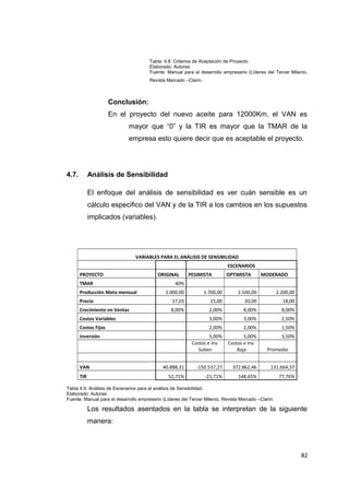 Tabla: 4.8: Criterios de Aceptación de Proyecto
Elaborado: Autoras
Fuente: Manual para el desarrollo empresario (Líderes del Tercer Milenio,
Revista Mercado –Clarín.
Conclusión:
En el proyecto del nuevo aceite para 12000Km, el VAN es
mayor que “0” y la TIR es mayor que la TMAR de la
empresa esto quiere decir que es aceptable el proyecto.
4.7. Análisis de Sensibilidad
El enfoque del análisis de sensibilidad es ver cuán sensible es un
cálculo especifico del VAN y de la TIR a los cambios en los supuestos
implicados (variables).
VARIABLES PARA EL ANÁLISIS DE SENSIBILIDAD
ESCENARIOS
PROYECTO ORIGINAL PESIMISTA OPTIMISTA MODERADO
TMAR 40%
Producción Meta mensual 2.000,00 1.700,00 2.500,00 2.200,00
Precio 17,03 15,00 20,00 18,00
Crecimiento en Ventas 8,00% 2,00% 8,00% 8,00%
Costos Variables 3,00% 3,00% 2,50%
Costos Fijos 2,00% 2,00% 1,50%
Inversión 5,00% 5,00% 3,50%
Costos e Inv.
Suben
Costos e Inv.
Baja Promedio
VAN 40.888,31 -150.537,27 372.862,46 131.664,37
TIR 52,71% -21,71% 148,65% 77,76%
Tabla 4.9. Análisis de Escenarios para el análisis de Sensibilidad.
Elaborado: Autoras
Fuente: Manual para el desarrollo empresario (Líderes del Tercer Milenio, Revista Mercado –Clarín.
Los resultados asentados en la tabla se interpretan de la siguiente
manera:
82
 