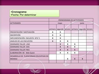 CRONOGRAMA DE ACTIVIDADES
ACTIVIDADES mayo junio
primera segunda tercera primera segunda tercera
PRESENTACIÓN Y MOTIVACIÓN X X
INSCRIPCIÓN X X
IMPLEMENTACIÓN ENCUESTA NTIC`S X X
ANÁLISIS DE LAS ENCUESTAS X X X
SEMINARIO TALLER UNO X X X
SEMINARIO TALLER DOS X X X
SEMINARIO TALLER TRES X X X
ELABORACIÒN DE Web Quest X X X
DESARROLLO DE PLATAFORMAS EDUCATIVAS EN
MOODLE X X X
•Cronograma:
•Fecha: Por determinar
 