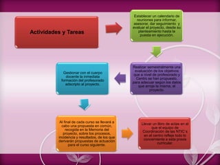 Actividades y Tareas
Establecer un calendario de
reuniones para informar,
asesorar, dar seguimiento y
evaluar el proyecto, desde su
planteamiento hasta la
puesta en ejecución.
Realizar semestralmente una
evaluación de los objetivos
que a nivel de profesorado y
Centro se han propuesto,
para adecuar según los datos
que arroje la misma, el
proyecto.
Gestionar con el cuerpo
docente la inmediata
formación del profesorado
adscripto al proyecto.
Al final de cada curso se llevará a
cabo una propuesta en común,
recogida en la Memoria del
proyecto, sobre los procesos,
incidencia y resultados, de los que
derivarán propuestas de actuación
para el curso siguiente.
Llevar un libro de actas en el
que el equipo de
Coordinación de las NTIC´s
en el centro refleje todo lo
concerniente a esta praxis
curricular.
 