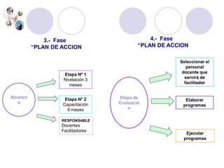 2.-  Fase        “PLAN DE ACCION1.-  Fase          “PLAN DE ACCION”ACTIVIDAD*Selección*Contratación*Entrega de material      ACTIVIDAD*Formar comisión de trabajo.*Sensibilizar al docente en el uso de las tecnologías*Realizar talleresContratar 6 docentes para el programa de capacitaciónTIEMPO      Un (01) mesTécnicos para la instalación de la plataforma    TIEMPO Un (01) mes RESPONSABLECoordinador PedagógicoRESPONSABLE      Técnico
