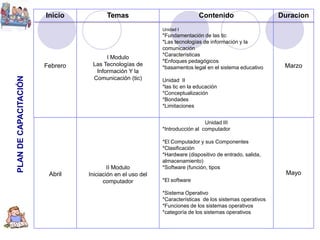 Marco SituacionalUniversidad: beta de PanamáTipo de Educación: PostgradoCuenta con tres 3 sedes y con 160 profesores.Condiciones La institución cuenta con 2 plataformas moodle para educación virtual, pero no están configuradas ni han sido usadas.El   50% de los docentes no tienen destrezas informáticas.El 70% de los docentes tienen un ordenador personal con conexión a internet.1 de los núcleos no tienen conexión de banda ancha a internet.Tienen 12 meses para capacitar a todos sus docentes en el manejo de las tic.