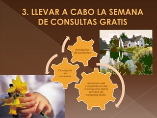 Recepción
de pacientes

Obsequios
de
suvenires
Monitoreo del
cumplimiento del
cronograma del la
semana de
consultas gratis.

 