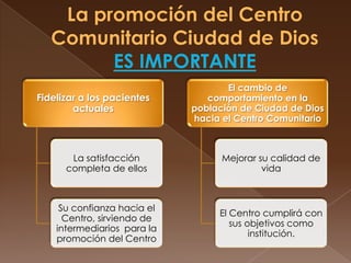 Fidelizar a los pacientes
actuales

El cambio de
comportamiento en la
población de Ciudad de Dios
hacia el Centro Comunitario

La satisfacción
completa de ellos

Mejorar su calidad de
vida

Su confianza hacia el
Centro, sirviendo de
intermediarios para la
promoción del Centro

El Centro cumplirá con
sus objetivos como
institución.

 