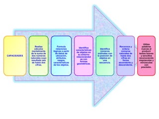 Utiliza
                  Realiza          Formula                                            Reconoce y       palabras
                                                     Identifica
                 cálculos         relaciones                           Identifica       ordena        nuevas al
                                                  características
               mentalmente     lógicas a partir                        números         números         producir
                                                  de objetos en
              de la suma de      de datos de                        ordinales con    naturales de   textos breves
                                                    su entorno
CAPACIDADES    dos números        ubicación,                        la posición de     hasta dos      y sencillos
                                                  relacionándol
              naturales cuyo      atributos,                          objetos en       cifras en    reconociendo
                                                       as con
              resultado sea         rasgos,                               una            forma      mayúsculas y
                                                      formas
               de hasta dos    características                        secuencia.     ascendente y    minúsculas
                                                   geométricas.
                  cifras.      de los objetos.                                       descendente.        con
                                                                                                      precisión.
 