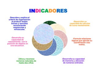 INDICADORES
  -Descubre y explica el
 criterio de organización
     al producir textos                      -Desarrollar su
    breves y sencillos                   capacidad de cálculos
       reconociendo                      de suma mentalmente .
       mayúsculas y
        minúsculas.



     -Desarrolla su
                                              -Formula relaciones
      capacidad de                          lógicas que ejercite su
 razonamiento con la                           coordinación viso
posición de objetos en                              motriz.
    una secuencia .




          -Ubica y reconoce       -Desarrolla su capacidad
         números naturales de      de memoria y ubicación
           hasta dos cifras         de números ordinales.
 