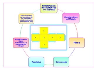 MATERIALES E
                                    INSTRUMENTOS
                                     A UTILIZARSE


       Adecuación a las
       características de                               Características
        los educandos                                    del Modelo
      (edad, maduración,
      personalidad, etc.)




Se relaciona con
     lógico
matemático, y a                                                   Plano
 comunicación
    integral.




                       Asociativo               Como encaje
 