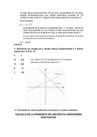 en esta recta el parámetro m= 1/2 por tanto de pendiente 1/2, es decir,
cuando aumentamos x en una unidad entonces y aumenta en 1/2
unidad, el valor de b es 2, luego la recta corta el eje y en el punto y= 2.
En la ecuación:
la pendiente de la recta es el parámetro m= -1, es decir, cuando el
valor de x aumenta en una unidad, el valor de y disminuye en una
unidad; el corte con el eje y es en y= 5, dado que el valor de b= 5.
En una recta el valor de m se corresponde al ángulo de inclinación de la recta
con el eje de las x a través de la expresión:
Y=3,2x-3
1.- Buscamos las vocales de y, dando valores fundamentales a x dichos
valores son -2,-5, 0, 1,2.
X Y
-2 -9,4
-5 -6,2
0 -3
1 0,2
2.- Ya teniendo los valores graficamos la ecuación en un plano cartesiano.
CALCULO DE LA PENDIENTE DE UNA RECTA CONOCIENDO
DOS PUNTOS
Los valores de X lo remplazamos en la ecuación
dada para encontrar los valores de Y.
 