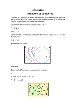 CONJUNTOS
DIFERENCIA DE CONJUNTOS
En teoría de conjuntos, la diferencia entre dos conjuntos es una operación que
resulta en otro conjunto, cuyos elementos son todos aquellos en el primero de
los conjuntos iniciales que no estén en el segundo.
Determine la diferencia entre los conjuntos A y B, sí:
A =
B =
Identificamos los elementos que son parte del conjunto A pero que no son parte
del conjunto B;
A - B =
Representación Gráfica:
1
2
3 4
Ejercicios.
Determine la diferencia entre los siguientes conjuntos:
1.
A = { a, b, c, d, e } y B = { a, e, i, o }
A – B = { b, c, d }
 