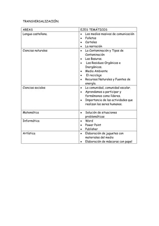 TRANSVERSALIZACIÓN.
AREAS
Lengua castellana.

Ciencias naturales

Ciencias sociales

Matemática
Informática

Artística

EJES TEMÁTICOS
Los medios masivos de comunicación
Folletos
Carteles
La narración
La Contaminación y Tipos de
Contaminación
Las Basuras.
Los Residuos Orgánicos e
Inorgánicos.
Medio Ambiente
El reciclaje
Recursos Naturales y Fuentes de
energía.
La comunidad, comunidad escolar.
Aprendamos a participar y
formémonos como líderes.
Importancia de las actividades que
realizan los seres humanos.
Solución de situaciones
problemáticas
Word
Power Point
Publisher
Elaboración de juguetes con
materiales del medio
Elaboración de máscaras con papel

 