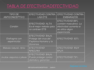 24/05/10 MÉTODOS ANTICONCEPTIVOS Regresar al índice TIPO DE ANTICONCEPTIVO EFECTIVIDAD CONTRA LAS ETS EFECTIVIDAD CONTRA EMBARAZOS Condón EFECTIVIDAD: ALTA Es el mejor método para no contraer ETS EFECTIVIDAD:88% (condón masculino). La efectividad aumenta si se utiliza algún espermicida Diafragma con espermicida EFECTIVIDAD: BAJA. Protege del virus del Papiloma Humano y la Gonorrea EFECTIVIDAD: 82% Método natural, ritmo EFECTIVIDAD: NINGUNA EFECTIVIDAD: MUY BAJA óvulos, espuma o jaleas EFECTIVIDAD: BAJA. Puede proteger contra clamidia y gonorrea EFECTIVIDAD 79% 