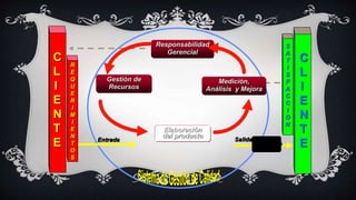 C
L
I
E
N
T
E
R
E
Q
U
E
R
I
M
I
E
N
T
O
S
C
L
I
E
N
T
E
S
A
T
I
S
F
A
C
C
I
O
N
Producto
Entrada Salida
Gestión de
Recursos
Responsabilidad
Gerencial
Elaboración
del producto
Medición,
Análisis y Mejora
 