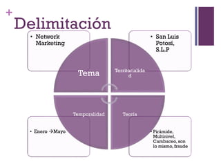+
Delimitación
• Pirámide,
Multinivel,
Cambaceo, son
lo mismo, fraude
• Enero Mayo
• San Luis
Potosí,
S.L.P
• Network
Marketing
Tema Territorialida
d
TeoríaTemporalidad
 