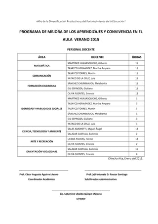 “Año de la Diversificación Productiva y del Fortalecimiento de la Educación”
PROGRAMA DE MEJORA DE LOS APRENDIZAJES Y CONVIVENCIA EN EL
AULA VERANO 2015
PERSONAL DOCENTE
ÁREA DOCENTE HORAS
MATEMÁTICA
MARTÍNEZ HUASASQUICHE, Gilberto 15
TASAYCO HERNÁNDEZ, Martha Amparo 15
COMUNICACIÓN
TASAYCO TORRES, Martín 15
YATACO DE LA CRUZ, Luis 15
FORMACIÓN CIUDADANA
SÁNCHEZ CHUMBIAUCA, Melchorita 15
GIL ESPINOZA, Giuliana 15
IDENTIDAD Y HABILIDADES SOCIALES
OLIVA FUENTES, Ernesto 12
MARTÍNEZ HUASASQUICHE, Gilberto 3
TASAYCO HERNÁNDEZ, Martha Amparo 3
TASAYCO TORRES, Martín 3
SÁNCHEZ CHUMBIAUCA, Melchorita 3
GIL ESPINOZA, Giuliana 3
YATACO DE LA CRUZ, Luis 3
CIENCIA, TECNOLOGÍA Y AMBIENTE
SALAS AMORETTI, Miguel Ángel 18
SALAZAR CASTILLA, Eufemio 2
ARTE Y RECREACIÓN
UCEDA PACHAS, Héctor 18
OLIVA FUENTES, Ernesto 2
ORIENTACIÓN VOCACIONAL
SALAZAR CASTILLA, Eufemio 16
OLIVA FUENTES, Ernesto 4
Chincha Alta, Enero del 2015.
__________________________________ _______________________________________
Prof. César Augusto Aguirre Lévano Prof.(a) Fortunata D. Paucar Santiago
Coordinador Académico Sub Directora Administrativo
____________________________________________
Lic. Saturnino Ubaldo Quispe Marcelo
Director
 