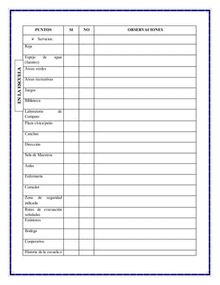 PUNTOS SI NO OBSERVACIONES
 Servicios:
Reja
Espejo de agua
(fuentes)
Áreas verdes
Áreas recreativas
Juegos
Biblioteca
Laboratorio de
Computo
Plaza cívica/patio
Canchas
Dirección
Sala de Maestros
Aulas
Enfermería
Comedor
Zona de seguridad
indicada
Rutas de evacuación
señaladas
Extintores
Bodega
Cooperativa
Historia de la escuela o
ENLAESCUELA
 