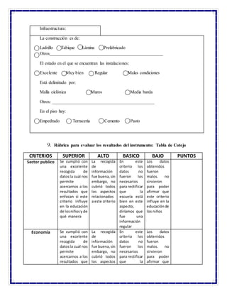9. Rúbrica para evaluar los resultados del instrumento: Tabla de Cotejo
CRITERIOS SUPERIOR ALTO BASICO BAJO PUNTOS
Sector publico Se cumplió con
una excelente
recogida de
datosla cual nos
permite
acercarnos a los
resultados que
enfocan si este
criterio influye
en la educación
de losniñosy de
qué manera
La recogida
de
información
fue buena,sin
embargo, no
cubrió todos
los aspectos
relacionados
a este criterio
En este
criterio los
datos no
fueron los
necesarios
para rectificar
que la
escuela está
bien en este
aspecto,
diríamos que
fue una
información
regular
Los datos
obtenidos
fueron
malos. no
sirvieron
para poder
afirmar que
este criterio
influye en la
educaciónde
los niños
Economía Se cumplió con
una excelente
recogida de
datosla cual nos
permite
acercarnos a los
resultados que
La recogida
de
información
fue buena,sin
embargo, no
cubrió todos
los aspectos
En este
criterio los
datos no
fueron los
necesarios
para rectificar
que la
Los datos
obtenidos
fueron
malos. no
sirvieron
para poder
afirmar que
Infraestructura:
La construcción es de:
Ladrillo Tabique Lámina Prefabricado
Otros___________________________________________________
El estado en el que se encuentran las instalaciones:
Excelente Muy bien Regular Malas condiciones
Está delimitado por:
Malla ciclónica Muros Media barda
Otros: ______________________________________________
En el piso hay:
Empedrado Terracería Cemento Pasto
 