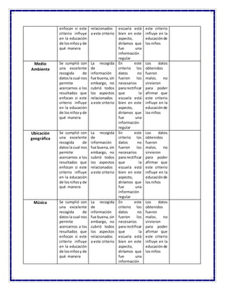 enfocan si este
criterio influye
en la educación
de losniñosy de
qué manera
relacionados
a este criterio
escuela está
bien en este
aspecto,
diríamos que
fue una
información
regular
este criterio
influye en la
educaciónde
los niños
Medio
Ambiente
Se cumplió con
una excelente
recogida de
datosla cual nos
permite
acercarnos a los
resultados que
enfocan si este
criterio influye
en la educación
de losniñosy de
qué manera
La recogida
de
información
fue buena,sin
embargo, no
cubrió todos
los aspectos
relacionados
a este criterio
En este
criterio los
datos no
fueron los
necesarios
para rectificar
que la
escuela está
bien en este
aspecto,
diríamos que
fue una
información
regular
Los datos
obtenidos
fueron
malos. no
sirvieron
para poder
afirmar que
este criterio
influye en la
educaciónde
los niños
Ubicación
geográfica
Se cumplió con
una excelente
recogida de
datosla cual nos
permite
acercarnos a los
resultados que
enfocan si este
criterio influye
en la educación
de losniñosy de
qué manera
La recogida
de
información
fue buena,sin
embargo, no
cubrió todos
los aspectos
relacionados
a este criterio
En este
criterio los
datos no
fueron los
necesarios
para rectificar
que la
escuela está
bien en este
aspecto,
diríamos que
fue una
información
regular
Los datos
obtenidos
fueron
malos. no
sirvieron
para poder
afirmar que
este criterio
influye en la
educaciónde
los niños
Música Se cumplió con
una excelente
recogida de
datosla cual nos
permite
acercarnos a los
resultados que
enfocan si este
criterio influye
en la educación
de losniñosy de
qué manera
La recogida
de
información
fue buena,sin
embargo, no
cubrió todos
los aspectos
relacionados
a este criterio
En este
criterio los
datos no
fueron los
necesarios
para rectificar
que la
escuela está
bien en este
aspecto,
diríamos que
fue una
información
Los datos
obtenidos
fueron
malos. no
sirvieron
para poder
afirmar que
este criterio
influye en la
educaciónde
los niños
 
