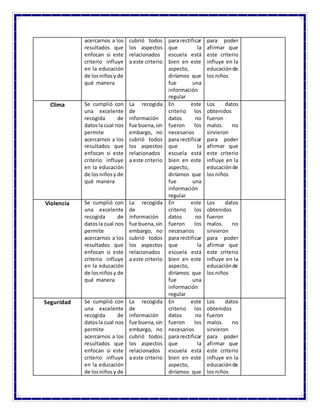 acercarnos a los
resultados que
enfocan si este
criterio influye
en la educación
de losniñosy de
qué manera
cubrió todos
los aspectos
relacionados
a este criterio
para rectificar
que la
escuela está
bien en este
aspecto,
diríamos que
fue una
información
regular
para poder
afirmar que
este criterio
influye en la
educaciónde
los niños
Clima Se cumplió con
una excelente
recogida de
datosla cual nos
permite
acercarnos a los
resultados que
enfocan si este
criterio influye
en la educación
de losniñosy de
qué manera
La recogida
de
información
fue buena,sin
embargo, no
cubrió todos
los aspectos
relacionados
a este criterio
En este
criterio los
datos no
fueron los
necesarios
para rectificar
que la
escuela está
bien en este
aspecto,
diríamos que
fue una
información
regular
Los datos
obtenidos
fueron
malos. no
sirvieron
para poder
afirmar que
este criterio
influye en la
educaciónde
los niños
Violencia Se cumplió con
una excelente
recogida de
datosla cual nos
permite
acercarnos a los
resultados que
enfocan si este
criterio influye
en la educación
de losniñosy de
qué manera
La recogida
de
información
fue buena,sin
embargo, no
cubrió todos
los aspectos
relacionados
a este criterio
En este
criterio los
datos no
fueron los
necesarios
para rectificar
que la
escuela está
bien en este
aspecto,
diríamos que
fue una
información
regular
Los datos
obtenidos
fueron
malos. no
sirvieron
para poder
afirmar que
este criterio
influye en la
educaciónde
los niños
Seguridad Se cumplió con
una excelente
recogida de
datosla cual nos
permite
acercarnos a los
resultados que
enfocan si este
criterio influye
en la educación
de losniñosy de
La recogida
de
información
fue buena,sin
embargo, no
cubrió todos
los aspectos
relacionados
a este criterio
En este
criterio los
datos no
fueron los
necesarios
para rectificar
que la
escuela está
bien en este
aspecto,
diríamos que
Los datos
obtenidos
fueron
malos. no
sirvieron
para poder
afirmar que
este criterio
influye en la
educaciónde
los niños
 