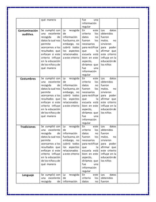 qué manera fue una
información
regular
Contaminación
auditiva.
Se cumplió con
una excelente
recogida de
datosla cual nos
permite
acercarnos a los
resultados que
enfocan si este
criterio influye
en la educación
de losniñosy de
qué manera
La recogida
de
información
fue buena,sin
embargo, no
cubrió todos
los aspectos
relacionados
a este criterio
En este
criterio los
datos no
fueron los
necesarios
para rectificar
que la
escuela está
bien en este
aspecto,
diríamos que
fue una
información
regular
Los datos
obtenidos
fueron
malos. no
sirvieron
para poder
afirmar que
este criterio
influye en la
educaciónde
los niños
Costumbres Se cumplió con
una excelente
recogida de
datosla cual nos
permite
acercarnos a los
resultados que
enfocan si este
criterio influye
en la educación
de losniñosy de
qué manera
La recogida
de
información
fue buena,sin
embargo, no
cubrió todos
los aspectos
relacionados
a este criterio
En este
criterio los
datos no
fueron los
necesarios
para rectificar
que la
escuela está
bien en este
aspecto,
diríamos que
fue una
información
regular
Los datos
obtenidos
fueron
malos. no
sirvieron
para poder
afirmar que
este criterio
influye en la
educaciónde
los niños
Tradiciones Se cumplió con
una excelente
recogida de
datosla cual nos
permite
acercarnos a los
resultados que
enfocan si este
criterio influye
en la educación
de losniñosy de
qué manera
La recogida
de
información
fue buena,sin
embargo, no
cubrió todos
los aspectos
relacionados
a este criterio
En este
criterio los
datos no
fueron los
necesarios
para rectificar
que la
escuela está
bien en este
aspecto,
diríamos que
fue una
información
regular
Los datos
obtenidos
fueron
malos. no
sirvieron
para poder
afirmar que
este criterio
influye en la
educaciónde
los niños
Lenguaje Se cumplió con
una excelente
recogida de
La recogida
de
información
En este
criterio los
datos no
Los datos
obtenidos
fueron
 