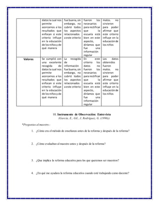 datosla cual nos
permite
acercarnos a los
resultados que
enfocan si este
criterio influye
en la educación
de losniñosy de
qué manera
fue buena,sin
embargo, no
cubrió todos
los aspectos
relacionados
a este criterio
fueron los
necesarios
para rectificar
que la
escuela está
bien en este
aspecto,
diríamos que
fue una
información
regular
malos. no
sirvieron
para poder
afirmar que
este criterio
influye en la
educaciónde
los niños
Valores Se cumplió con
una excelente
recogida de
datosla cual nos
permite
acercarnos a los
resultados que
enfocan si este
criterio influye
en la educación
de losniñosy de
qué manera
La recogida
de
información
fue buena,sin
embargo, no
cubrió todos
los aspectos
relacionados
a este criterio
En este
criterio los
datos no
fueron los
necesarios
para rectificar
que la
escuela está
bien en este
aspecto,
diríamos que
fue una
información
regular
Los datos
obtenidos
fueron
malos. no
sirvieron
para poder
afirmar que
este criterio
influye en la
educaciónde
los niños
10. Instrumento de Observación: Entrevista
(García, E., Gil., J, Rodríguez, G. (1996))
*Preguntas al maestro.-
1. ¿Cómo era el método de enseñanza antes de la reforma y después de la reforma?
2. ¿Cómo evaluaban al maestro antes y después de la reforma?
3. ¿Que implica la reforma educativa para los que queremos ser maestros?
4. ¿En qué me ayudara la reforma educativa cuando esté trabajando como docente?
 