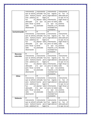 instrumento
que se utilizó
para realizar
esta práctica
fue el
adecuado
para llevar a
cabo la
observación
instrumento
utilizado fue
bueno pero
no logro
abarcar todo
lo que se
tenía
planeado
instrumento
fue regular,
logroobtener
la
información,
pero no toda
la que se
requería, y el
resultado fue
incompleto
instrumento
no fue el
adecuado por
lo que no se
logró llevar a
cabo la
practica
deseada
Contaminación El
instrumento
que se utilizó
para realizar
esta práctica
fue el
adecuado
para llevar a
cabo la
observación
El
instrumento
utilizado fue
bueno pero
no logro
abarcar todo
lo que se
tenía
planeado
El
instrumento
fue regular,
logroobtener
la
información,
pero no toda
la que se
requería, y el
resultado fue
incompleto
El
instrumento
no fue el
adecuado por
lo que no se
logró llevar a
cabo la
practica
deseada
Recursos
naturales
El
instrumento
que se utilizó
para realizar
esta práctica
fue el
adecuado
para llevar a
cabo la
observación
El
instrumento
utilizado fue
bueno pero
no logro
abarcar todo
lo que se
tenía
planeado
El
instrumento
fue regular,
logroobtener
la
información,
pero no toda
la que se
requería, y el
resultado fue
incompleto
El
instrumento
no fue el
adecuado por
lo que no se
logró llevar a
cabo la
practica
deseada
Clima El
instrumento
que se utilizó
para realizar
esta práctica
fue el
adecuado
para llevar a
cabo la
observación
El
instrumento
utilizado fue
bueno pero
no logro
abarcar todo
lo que se
tenía
planeado
El
instrumento
fue regular,
logroobtener
la
información,
pero no toda
la que se
requería, y el
resultado fue
incompleto
El
instrumento
no fue el
adecuado por
lo que no se
logró llevar a
cabo la
practica
deseada
Violencia El
instrumento
que se utilizó
para realizar
esta práctica
El
instrumento
utilizado fue
bueno pero
no logro
El
instrumento
fue regular,
logroobtener
la
El
instrumento
no fue el
adecuado por
lo que no se
 