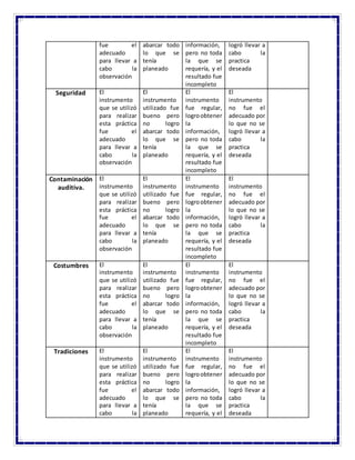 fue el
adecuado
para llevar a
cabo la
observación
abarcar todo
lo que se
tenía
planeado
información,
pero no toda
la que se
requería, y el
resultado fue
incompleto
logró llevar a
cabo la
practica
deseada
Seguridad El
instrumento
que se utilizó
para realizar
esta práctica
fue el
adecuado
para llevar a
cabo la
observación
El
instrumento
utilizado fue
bueno pero
no logro
abarcar todo
lo que se
tenía
planeado
El
instrumento
fue regular,
logroobtener
la
información,
pero no toda
la que se
requería, y el
resultado fue
incompleto
El
instrumento
no fue el
adecuado por
lo que no se
logró llevar a
cabo la
practica
deseada
Contaminación
auditiva.
El
instrumento
que se utilizó
para realizar
esta práctica
fue el
adecuado
para llevar a
cabo la
observación
El
instrumento
utilizado fue
bueno pero
no logro
abarcar todo
lo que se
tenía
planeado
El
instrumento
fue regular,
logroobtener
la
información,
pero no toda
la que se
requería, y el
resultado fue
incompleto
El
instrumento
no fue el
adecuado por
lo que no se
logró llevar a
cabo la
practica
deseada
Costumbres El
instrumento
que se utilizó
para realizar
esta práctica
fue el
adecuado
para llevar a
cabo la
observación
El
instrumento
utilizado fue
bueno pero
no logro
abarcar todo
lo que se
tenía
planeado
El
instrumento
fue regular,
logroobtener
la
información,
pero no toda
la que se
requería, y el
resultado fue
incompleto
El
instrumento
no fue el
adecuado por
lo que no se
logró llevar a
cabo la
practica
deseada
Tradiciones El
instrumento
que se utilizó
para realizar
esta práctica
fue el
adecuado
para llevar a
cabo la
El
instrumento
utilizado fue
bueno pero
no logro
abarcar todo
lo que se
tenía
planeado
El
instrumento
fue regular,
logroobtener
la
información,
pero no toda
la que se
requería, y el
El
instrumento
no fue el
adecuado por
lo que no se
logró llevar a
cabo la
practica
deseada
 