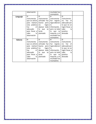 observación resultado fue
incompleto
Lenguaje El
instrumento
que se utilizó
para realizar
esta práctica
fue el
adecuado
para llevar a
cabo la
observación
El
instrumento
utilizado fue
bueno pero
no logro
abarcar todo
lo que se
tenía
planeado
El
instrumento
fue regular,
logroobtener
la
información,
pero no toda
la que se
requería, y el
resultado fue
incompleto
El
instrumento
no fue el
adecuado por
lo que no se
logró llevar a
cabo la
practica
deseada
Valores El
instrumento
que se utilizó
para realizar
esta práctica
fue el
adecuado
para llevar a
cabo la
observación
El
instrumento
utilizado fue
bueno pero
no logro
abarcar todo
lo que se
tenía
planeado
El
instrumento
fue regular,
logroobtener
la
información,
pero no toda
la que se
requería, y el
resultado fue
incompleto
El
instrumento
no fue el
adecuado por
lo que no se
logró llevar a
cabo la
practica
deseada
 