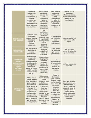 periódicos,
revistas, etc.
Que
fundamentan y
guían el
proyecto, así
como las
reflexiones que
hacen referencia
los alumnos.
libros, internet,
periódicos,
revistas, etc.
Que
fundamentan
y guían el
proyecto, las
reflexiones
que hacen
referencia los
alumnos no
son
suficientes.
libros, internet,
periódicos,
revistas, etc.
Que
fundamentan
y guían el
proyecto pero
carece de
reflexiones e
ideas.
revistas, no se
encuentran
reflexiones ni ideas
de los alumnos con
referencia a la
investigación.
ORGANIZACIÓN
DEL INFORME
Contenido bien
organizado
usando títulos y
listas para
agrupar el
material
relacionado.
Usa títulos y
listas para
organizar, pero
la organización
en conjunto de
tópicos
aparenta
debilidad.
La mayor parte
del contenido
está
organizado
lógicamente.
La organización no
estuvo clara o fue
lógica.
ORTOGRAFÍA Y
PUNTUACIÓN.
No hay faltas de
ortografía ni
errores
gramaticales.
Tres o menos
faltas de
ortografía y/o
errores de
puntuación.
Cuatro errores
de ortografía
y/o errores
gramaticales.
Más de cuatro
errores de ortografía
y de gramática.
RECURSOS
(fuentes
de información,
materiales,
lugares
por visitar,
apoyos)
Argumentaron
su proyecto
señalando
diversas fuentes
de información
(Bibliográficas,
electrónicas,
visitas de campo
etc.) Y además
hicieron uso de
las TIC.
Argumentaron
su proyecto
señalando
diversas
fuentes de
información
(Bibliográficas,
electrónicas,
visitas de
campo etc.)
La
argumentación
de su proyecto
fueron
escasas las
fuentes de
consulta.
No hubo fuentes de
consulta.
MANEJO DEL
TIEMPO
Utiliza bien el
tiempo durante
todo el proyecto
para asegurar
que las cosas
estén hechas a
tiempo. El
equipo no tiene
que ajustar la
fecha límite o
trabajar en las
responsabilidad
es por la demora
por la demora
de una persona.
Utiliza bien el
tiempo durante
todo el
proyecto, pero
pudo haberse
en un aspecto.
El equipo no
tiene que
ajustar la
fecha límite o
trabajar en las
responsabilida
des por la
demora por la
demora de una
o varias
personas.
Tiende a
demorarse,
pero siempre
tiene las cosas
hechas para la
fecha límite. El
equipo no
tiene que
ajustar la
fecha de
entrega límite
o trabajar en
las
responsabilida
des por la
demora de una
o varias
personas.
Rara vez tiene las
cosas hechas para
la fecha límite. El
equipo tiene que
ajustar la fecha de
entrega límite o
trabajar en las
responsabilidades
por la demora de
una o varias
personas.
 
