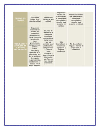 CALIDAD DEL
TRABAJO
Proporciona
trabajo de la
más alta calidad.
Proporciona
trabajo de alta
calidad.
Proporciona
trabajo que
ocasionalment
e, necesita ser
comprobado o
rehecho para
asegurar su
calidad.
Proporciona trabajo
que generalmente,
necesita ser
comprobado o
rehecho para
asegurar su calidad.
HABILIDADES Y
ACTITUDES EN
EL MANEJO
DEL PROYECTO
Se puso de
manifiesto el
manejo de
contenidos
programáticos,
de tal forma que
les permitió,
hacer
predicciones,
comparaciones,
análisis
Crítico,
búsqueda y
selección de la
información etc.
En un ambiente
de respeto,
responsabilidad,
colaboración y
aprecio por el
medio ambiente.
Se puso de
manifiesto el
manejo de
contenidos
programáticos,
de tal forma
que les
permitió, hacer
predicciones,
comparacione
s, análisis
Crítico,
búsqueda y
selección de la
información
etc. Pero no
hubo trabajo
colaborativo.
Sólo
desarrollaron a
manera de
exposición y
Algunos
contenidos.
No desarrollaron
ninguna manera de
exposición, ni
contenidos.
 