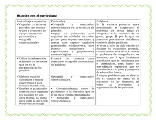 Relación con el curriculum:
Aprendizajes esperados Contenidos Problema
 Organiza un texto en
párrafos con oración
tópico y oraciones de
apoyo, empleando
puntuación y
ortografía
convencionales.
•Ortografía y puntuación
convencionales en la escritura de
párrafos.
•Signos de puntuación para
organizar las unidades textuales:
puntos para separar oraciones, y
comas para separar unidades
gramaticales equivalentes, para
insertar acotaciones o
explicaciones y proposiciones
causales lógicas.
En la escuela primaria antes
mencionada se diagnosticó el
problema de serias faltas de
ortografía en los alumnos del 5°
grado, grupo B. por lo que los
maestros practicantes decidieron
combatir dicho problema.
Al estar a solo un ciclo escolar de
finalizar su educación primaria,
consideramos necesario erradicar
el problema de ortografía en los
alumnos, por lo que diseñamos
actividades que se relacionan con
el curriculum, para lograr los
aprendizajes esperados que se
establecen en el plan y programa
de educación básica.
El mayor problema que se detecto
fue el cambio de letras en la
redacción de los alumnos, así
como la coherencia y
segmentación de las palabras.
 Utiliza la información
relevante de los textos
que lee en la
producción de los
propios.
Fuentes de consulta para
corroborar ortografía convencional
de palabras.
 Elabora cuadros
sinópticos y mapas
conceptuales para
resumir información.
Ortografía y puntuación
convencionales.
 Emplea la puntuación
correcta para organizar
los diálogos en una
obra teatral, así como
para darle la intención
requerida al diálogo.
• Correspondencia entre la
puntuación y la intención que se
le da en la lectura dramatizada.
• Ortografía y puntuación
convencionales.
 