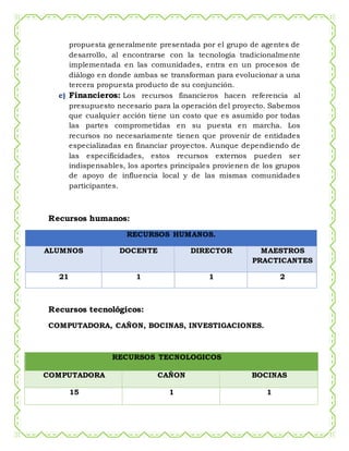 propuesta generalmente presentada por el grupo de agentes de
desarrollo, al encontrarse con la tecnología tradicionalmente
implementada en las comunidades, entra en un procesos de
diálogo en donde ambas se transforman para evolucionar a una
tercera propuesta producto de su conjunción.
c) Financieros: Los recursos financieros hacen referencia al
presupuesto necesario para la operación del proyecto. Sabemos
que cualquier acción tiene un costo que es asumido por todas
las partes comprometidas en su puesta en marcha. Los
recursos no necesariamente tienen que provenir de entidades
especializadas en financiar proyectos. Aunque dependiendo de
las especificidades, estos recursos externos pueden ser
indispensables, los aportes principales provienen de los grupos
de apoyo de influencia local y de las mismas comunidades
participantes.
Recursos humanos:
RECURSOS HUMANOS.
ALUMNOS DOCENTE DIRECTOR MAESTROS
PRACTICANTES
21 1 1 2
Recursos tecnológicos:
COMPUTADORA, CAÑON, BOCINAS, INVESTIGACIONES.
RECURSOS TECNOLOGICOS
COMPUTADORA CAÑON BOCINAS
15 1 1
 