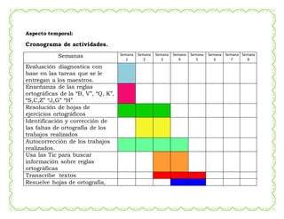 Aspecto temporal:
Cronograma de actividades.
Semanas Semana
1
Semana
2
Semana
3
Semana
4
Semana
5
Semana
6
Semana
7
Semana
8
Evaluación diagnostica con
base en las tareas que se le
entregan a los maestros.
Enseñanza de las reglas
ortográficas de la “B, V”, “Q, K”,
“S,C,Z” “J,G” “H”
Resolución de hojas de
ejercicios ortográficos
Identificación y corrección de
las faltas de ortografía de los
trabajos realizados
Autocorrección de los trabajos
realizados.
Usa las Tic para buscar
información sobre reglas
ortográficas
Transcribe textos
Resuelve hojas de ortografía,
 