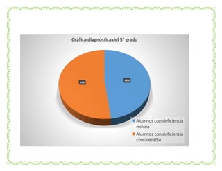 48%
52%
Gráfica diagnóstica del 5° grado
Alumnos con deficiencia
mínina
Alumnos con deficiencia
considerable
 