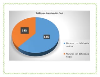 62%
38%
Gráfica de la evaluacion final
Alumnos con deficiencia
mínima
Alumnos con deficiencia
media
 