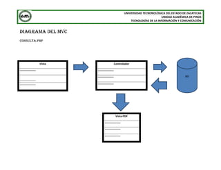 UNIVERSIDAD TECNONOLÓGICA DEL ESTADO DE ZACATECAS
UNIDAD ACADÉMICA DE PINOS
TECNOLOGÍAS DE LA INFORMACIÓN Y COMUNICACIÓN
DIAGRAMA DEL MVC
Consulta.php
Vista
-----------------
-----------------
-----------------
Controlador
-----------------
-----------------
-----------------
Vista-PDF
-----------------
-----------------
-----------------
BD
 