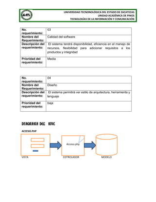 UNIVERSIDAD TECNONOLÓGICA DEL ESTADO DE ZACATECAS
UNIDAD ACADÉMICA DE PINOS
TECNOLOGÍAS DE LA INFORMACIÓN Y COMUNICACIÓN
DIAGRAMA DEL MVC
ACCESO.PHP
VISTA COTROLADOR MODELO
No.
requerimiento:
03
Nombre del
Requerimiento:
Calidad del software
Descripción del
requerimiento:
El sistema tendrá disponibilidad, eficiencia en el manejo de
recursos, flexibilidad para adicionar requisitos a los
productos y integridad
Prioridad del
requerimiento:
Media
No.
requerimiento:
04
Nombre del
Requerimiento:
Diseño
Descripción del
requerimiento:
El sistema permitirá ver estilo de arquitectura, herramienta y
lenguaje
Prioridad del
requerimiento:
baja
Acceso.php
 