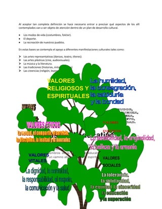 Al aceptar tan completa definición se hace necesario entrar a precisar qué aspectos de los allí
contemplados van a ser objeto de atención dentro de un plan de desarrollo cultural.
 Los modos de vida (costumbres, folclor).
 El deporte.
 La recreación de nuestros pueblos.
En estas bases se contempla el apoyo a diferentes manifestaciones culturales tales como:
 Las artes representativas (danzas, teatro, títeres).
 Las artes plásticas (cine, audiovisuales).
 La música y la literatura.
 Las tradiciones (historias, mitos, cuentos)
 Las creencias (religión, leyendas).
Pastoral educativa
Es un proyecto dinámico de formación permanente que integra la experiencia de la fe
con los elementos de la ciencia, permitiendo desde allí dar testimonio y sentido a la
vida de todos los miembros de la comunidad educativa, por medio del quehacer
humanizante, siendo un camino abierto desde la espiritualidad Sabiduría.
VALORES
RELIGIOSOS Y
ESPIRITUALES
VALORES
ESTETICOS
VALORES
SOCIALES
VALORES
VITALES
 