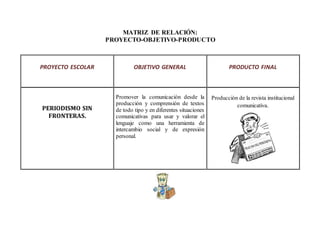 MATRIZ DE RELACIÓN:
PROYECTO-OBJETIVO-PRODUCTO
PROYECTO ESCOLAR OBJETIVO GENERAL PRODUCTO FINAL
PERIODISMO SIN
FRONTERAS.
Promover la comunicación desde la
producción y comprensión de textos
de todo tipo y en diferentes situaciones
comunicativas para usar y valorar el
lenguaje como una herramienta de
intercambio social y de expresión
personal.
Producción de la revista institucional
comunicativa.
 