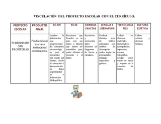 VINCULACIÓN DEL PROYECTO ESCOLAR CON EL CURRÍCULO.
PROYECTO
ESCOLAR
PRODUCTO
FINAL
CC.NN EE.SS CIENCIAS
EXACTAS
LENGUA Y
LITERATURA
TECNOLOGÍA
TICS
CULTURA
ESTÉTICA
PERIODISMO
SIN
FRONTERAS
Producciónde
la revista
institucional
comunicativa.
Analizar la
información
que
proporcionan
las estaciones
meteorológic
as para el
pronóstico
del estado del
tiempo, desde
la obtención e
interpretación
de datos
experimental
es e
información
bibliográfica.
Reconocer que
Ecuador es un
país con sus
raíces e historia
que deben ser
entendidas para
poder afrontar el
presente y el
futuro.
Recolectar
y
representar
datos
discretos en
diagramas
de barras y
circulares.
Producir
distintos tipos
de folletos
adecuados con
ámbitos de
desempeño
reales según las
propiedades
textuales
específicas y
gráficas.
Utilizar los
diversos
materiales
tecnológicos:
(computador,
impresora,
cámara
fotográfica,
celular) como
medio de ayuda
y soporte de la
creación de
textos.
Utilizar
colores y
diversas
texturas.
 