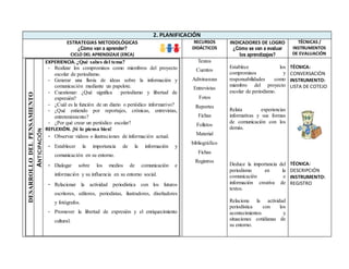 2. PLANIFICACIÓN
ESTRATEGIAS METODOLÓGICAS
¿Cómo van a aprender?
CICLO DEL APRENDIZAJE (ERCA)
RECURSOS
DIDÁCTICOS
INDICADORES DE LOGRO
¿Cómo se van a evaluar
los aprendizajes?
TÉCNICAS /
INSTRUMENTOS
DE EVALUACIÓN
DESARROLLODELPENSAMIENTO
ANTICIPACIÓN
EXPERIENCIA.¿Qué sabes del tema?
- Realizar los compromisos como miembros del proyecto
escolar de periodismo.
- Generar una lluvia de ideas sobre la información y
comunicación mediante un papelote.
- Cuestionar: ¿Qué significa periodismo y libertad de
expresión?
- ¿Cuál es la función de un diario o periódico informativo?
- ¿Qué entiendo por reportajes, crónicas, entrevistas,
entretenimiento?
- ¿Por qué crear un periódico escolar?
REFLEXIÓN. ¡Si lo piensa bien!
- Observar videos o ilustraciones de información actual.
- Establecer la importancia de la información y
comunicación en su entorno.
- Dialogar sobre los medios de comunicación e
información y su influencia en su entorno social.
- Relacionar la actividad periodística con los futuros
escritores, editores, periodistas, ilustradores, diseñadores
y fotógrafos.
- Promover la libertad de expresión y el enriquecimiento
cultural.
Textos
Cuentos
Adivinanzas
Entrevistas
Fotos
Reportes
Fichas
Folletos
Material
bibliográfico
Fichas
Registros
Establece los
compromisos y
responsabilidades como
miembro del proyecto
escolar de periodismo.
Relata experiencias
informativas y sus formas
de comunicación con los
demás.
Deduce la importancia del
periodismo en la
comunicación e
información creativa de
textos.
Relaciona la actividad
periodística con los
acontecimientos y
situaciones cotidianas de
su entorno.
TÉCNICA:
CONVERSACIÓN
INSTRUMENTO:
LISTA DE COTEJO
TÉCNICA:
DESCRIPCIÓN
INSTRUMENTO:
REGISTRO
 