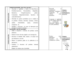 CONSTRUCCIÓN
CONCEPTUALIZACIÓN. ¿Qué debes aprender?
- Determinar el significado y función del Editor/Director,
Periodistas/reporteros, Documentalistas, Infografistas,
Ilustradores, Fotógrafos/reporteros gráficos,
Caricaturistas Diagramador/armador, Ejecutivos de
ventas/distribuidores.
- Determinar los géneros periodísticos que se emplean en
un periódico. (Noticias, entrevistas, reportajes, crónicas,
opinión, entretenimiento, juegos, caricaturas,
crucigramas, etc.
- Identificar y seleccionar los temas de información para
investigar los aspectos relevantes.
CONSOLIDACIÓN
APLICACIÓN. ¿Qué has aprendido?
- Definir el propósito y estructura del periódico escolar.
(Informar).
- Redactar el texto del tema asignado en la investigación.
- Reconocer el antetítulo, título, sumario y el cuerpo de la
nota informativa del texto.
- Planear la apariencia gráfica de la publicación de la
información.
- Establecer la frecuencia del periódico (mensual,
quimestrales).
Registrar los trabajos para el portafolio.
Desarrolla la
comunicación e
información asumiendo el
compromiso de la
reflexión crítica
propositiva.
Comprende el significado
de los términos básicos de
la comunicación e
información utilizados en
la acción periodística.
Produce textos
informativos con
desarrollo de la
comunicación creativa.
TÉCNICA:
DIÁLOGO
INSTRUMENTO:
REGISTRO
TÉCNICA:
DEMOSTRACIÓN
INSTRUMENTO:
RÚBRICA
 