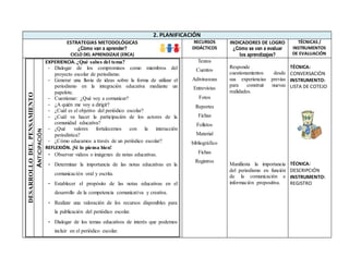 2. PLANIFICACIÓN
ESTRATEGIAS METODOLÓGICAS
¿Cómo van a aprender?
CICLO DEL APRENDIZAJE (ERCA)
RECURSOS
DIDÁCTICOS
INDICADORES DE LOGRO
¿Cómo se van a evaluar
los aprendizajes?
TÉCNICAS /
INSTRUMENTOS
DE EVALUACIÓN
DESARROLLODELPENSAMIENTO
ANTICIPACIÓN
EXPERIENCIA.¿Qué sabes del tema?
- Dialogar de los compromisos como miembros del
proyecto escolar de periodismo.
- Generar una lluvia de ideas sobre la forma de utilizar el
periodismo en la integración educativa mediante un
papelote.
- Cuestionar: ¿Qué voy a comunicar?
- ¿A quién me voy a dirigir?
- ¿Cuál es el objetivo del periódico escolar?
- ¿Cuál va hacer la participación de los actores de la
comunidad educativa?
- ¿Qué valores fortalecemos con la interacción
periodística?
- ¿Cómo educamos a través de un periódico escolar?
REFLEXIÓN. ¡Si lo piensa bien!
- Observar videos o imágenes de notas educativas.
- Determinar la importancia de las notas educativas en la
comunicación oral y escrita.
- Establecer el propósito de las notas educativas en el
desarrollo de la competencia comunicativa y creativa.
- Realizar una valoración de los recursos disponibles para
la publicación del periódico escolar.
- Dialogar de los temas educativos de interés que podemos
incluir en el periódico escolar.
Textos
Cuentos
Adivinanzas
Entrevistas
Fotos
Reportes
Fichas
Folletos
Material
bibliográfico
Fichas
Registros
Responde
cuestionamientos desde
sus experiencias previas
para construir nuevas
realidades.
Manifiesta la importancia
del periodismo en función
de la comunicación e
información propositiva.
TÉCNICA:
CONVERSACIÓN
INSTRUMENTO:
LISTA DE COTEJO
TÉCNICA:
DESCRIPCIÓN
INSTRUMENTO:
REGISTRO
 