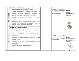 CONSTRUCCIÓN
CONCEPTUALIZACIÓN. ¿Qué debes aprender?
- Observar la estructura del periódico escolar.
- Analizar el significado y la importancia de atender a los
intereses, necesidades, inquietudes, propuestas que
fomente el desarrollo de la comunidad educativa.
- Identificar los roles de quienes participan en el periódico
escolar.
- Planificar el proceso de elaboración del periódico escolar:
Consejo de Redacción, Investigación, Redacción,
Edición, Armada, Impresión, distribución.
-
CONSOLIDACIÓN
APLICACIÓN. ¿Qué has aprendido?
- Definir los eventos que se pueden cubrir en el periódico
escolar del plantel escolar según su propósito. (Educar).
- Visitar los programas de comunicaciones (radio,
televisión).
- Reconocer en los textos escritos el proceso de: Planificar,
redactar y revisar.
- Identificar que se cumpla las características del estilo
periodístico.
- Registrar los trabajos para el portafolio.
Compara el propósito de
los géneros periodísticos
emitiendo juicios de valor
sobre su contenido.
Produce textos
informativos determinado
en la sección
correspondiente.
TÉCNICA:
DIÁLOGO
INSTRUMENTO:
REGISTRO
TÉCNICA:
DEMOSTRACIÓN
INSTRUMENTO:
RÚBRICA
 