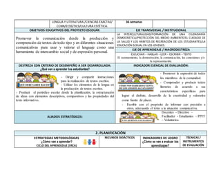 LENGUA Y LITERATURA /CIENCIAS EXACTAS/
CCNN/EESS/TICS/CULTURA ESTÉTICA.
36 semanas
OBJETIVOS EDUCATIVOS DEL PROYECTO ESCOLAR: EJE TRANSVERSAL / INSTITUCIONAL
Promover la comunicación desde la producción y
comprensión de textos de todo tipo y en diferentes situaciones
comunicativas para usar y valorar el lenguaje como una
herramienta de intercambio social y de expresión personal.
LA INTERCULTURALIDAD/FORMACIÓN DE UNA CIUDADANÍA
DEMOCRÁTICA/PROTECCIÓN DEL MEDIO AMBIENTE/EL CUIDADO DE
LA SALUD Y LOS HÁBITOS DE RECREACIÓN DE LOS ESTUDIANTES/LA
EDUCACIÓN SEXUAL EN LOS JOVENES.
EJE DE APRENDIZAJE / MACRODESTREZA
ESCUCHAR – HABLAR – LEER – ESCRIBIR – TEXTO
El razonamiento, la demostración, la comunicación, las conexiones y/o
la representación.
DESTREZA CON CRITERIO DE DESEMPEÑO A SER DESARROLLADA:
¿Qué van a aprender los estudiantes?
INDICADOR ESENCIAL DE EVALUACIÓN:
- Dirigir y compartir instrucciones
para la realización de textos escritos.
- Utilizar los elementos de la lengua en
la producción de textos escritos.
- Producir el periódico escolar desde la planificación, la estructuración
de ideas con elementos descriptivos, comparativos y las propiedades del
texto informativo.
- Promover la expresión de todos
los miembros de la comunidad.
- Comprender y producir textos
literarios de acuerdo a sus
características específicas para
lograr el disfrute, desarrollo de la creatividad y valorarlos
como fuente de placer.
- Escribir con el propósito de informar con precisión a
otros, adecuando el texto a la situación comunicativa.
ALIADOS ESTRATÉGICOS:
Docentes – Directivo –
Facilitador - Estudiantes – PPFF
– Voluntarios.
2. PLANIFICACIÓN
ESTRATEGIAS METODOLÓGICAS
¿Cómo van a aprender?
CICLO DEL APRENDIZAJE (ERCA)
RECURSOS DIDÁCTICOS INDICADORES DE LOGRO
¿Cómo se van a evaluar los
aprendizajes?
TÉCNICAS /
INSTRUMENTOS
DE EVALUACIÓN
 
