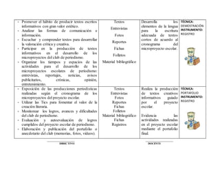 - Promover el hábito de producir textos escritos
informativos con gran valor estético.
- Analizar las formas de comunicación e
información.
- Escuchar y comprender textos para desarrollar
la valoración crítica y creativa.
- Participar en la producción de textos
informativos en el desarrollo de los
microproyectos del club de periodismo.
- Organizar los tiempos y espacios de las
actividades para el desarrollo de los
microproyectos escolares de periodismo:
entrevistas, reportajes, noticias, avisos
publicitarios, crónicas, opinión,
entretenimiento.
Textos
Entrevistas
Fotos
Reportes
Fichas
Folletos
Material bibliográfico
Desarrolla los
elementos de la lengua
para la escritura
adecuada de textos
cortos de acuerdo al
cronograma del
microproyecto escolar.
TÉCNICA:
DEMOSTRACIÓN
INSTRUMENTO:
REGISTRO
- Exposición de las producciones periodísticas
realizadas según el cronograma de los
microproyectos del proyecto escolar.
- Utilizar las Tics para fomentar el valor de la
creación literaria.
- Monitorear los logros, avances y dificultades
del club de periodismo.
- Evaluación y autoevaluación de logros
cumplidos del proyecto escolar de periodismo.
- Elaboración y publicación del portafolio o
anecdotario del club (memorias, fotos, videos).
Textos
Entrevistas
Fotos
Reportes
Fichas
Folletos
Material bibliográfico
Fichas
Registros
Realiza la producción
de textos creativos
informativos guiado
por el proyecto
escolar.
Evidencia las
actividades realizadas
en el proyecto escolar
mediante el portafolio
final.
TÉCNICA:
PORTAFOLIO
INSTRUMENTO:
REGISTRO
___________________ ___________________
DIRECTIVO DOCENTE
 