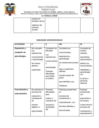 ESCUELA DEEDUCACIÓN BÁSICA
“PRESIDENTEVELASCO”
Formando a la niñez Troncaleña con calidad, calidez y visión al futuro.
Dirección: 24 de Mayo y Velasco Ibarra. Telf.072-420-204.email: presidentevelasco@hotmail.com
LA TRONCAL-CAÑAR
propios en
beneficio de los
objetivos del
proyecto
escolar
HABILIDADES SOCIOEMOCIONALES
ACTIVIDADES R B MB EX
Exposición y
compartir de
aprendizajes.
No comparte
sus
experiencias,
conocimientos
o aprendizajes
de manera
abierta y
organizada.
Comparte con
dificultad
sus
experiencias,
conocimientos
y
aprendizajes.
Presente
dificultades
para hablar
en público.
Comparte sus
conocimientos,
experiencias y
aprendizajes
de manera estructurada
y
bajo un parámetro
definido,
requiere apoyo del
grupo
para identificar sus
fortalezas.
Comparte de
manera
solvente,
espontánea,
argumentada y
abierta sus
conocimientos,
habilidades y
aprendizajes
con
su grupo y
personas
externas
Coevaluación y
autevaluación.
No participa en
procesos de
evaluación y
coevaluación
de
manera
objetiva ni
argumentada.
Presenta
dificultades
para
evaluar y
coevaluar los
procesos y
actividades
del
Participa grupalmente
en
procesos de
coevaluación y
autoevaluación, con
formatos definidos y
estructurados
Participa
activamente,
con
argumentos y
de manera
constructiva en
procesos de
coevaluación y
autoevaluación,
 