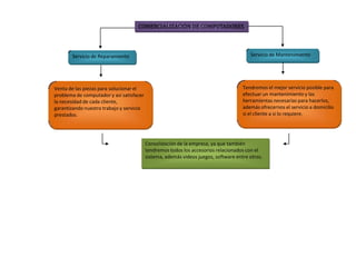 COMERCIALIZACIÓN DE COMPUTADORES
Servicio de Reparamiento Servicio de Mantenimiento
Venta de las piezas para solucionar el
problema de computador y así satisfacer
la necesidad de cada cliente,
garantizando nuestro trabajo y servicio
prestados.
Tendremos el mejor servicio posible para
efectuar un mantenimiento y las
herramientas necesarias para hacerlos,
además ofrecernos el servicio a domicilio
si el cliente a si lo requiere.
Consolidación de la empresa, ya que también
tendremos todos los accesorios relacionados con el
sistema, además videos juegos, software entre otros.
 