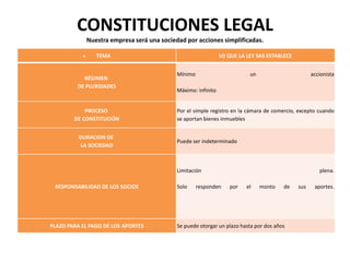 CONSTITUCIONES LEGAL
Nuestra empresa será una sociedad por acciones simplificadas.
TEMA LO QUE LA LEY SAS ESTABLECE
RÉGIMEN
DE PLURIDADES
Mínimo un accionista
Máximo: infinito
PROCESO
DE CONSTITUCIÓN
Por el simple registro en la cámara de comercio, excepto cuando
se aportan bienes inmuebles
DURACION DE
LA SOCIEDAD
Puede ser indeterminado
RESPONSABILIDAD DE LOS SOCIOS
Limitación plena.
Solo responden por el monto de sus aportes.
PLAZO PARA EL PAGO DE LOS APORTES Se puede otorgar un plazo hasta por dos años
 