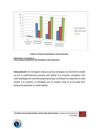 Gráfico 8.- Creación de Estrategias a Nivel Corporativo
Elaborado por Joe Escobar A.
Fuente: Empresa GARCÍA AUTOS/ Estrategias a Nivel Corporativo
Interpretación: El investigador deduce que las estrategias de crecimiento estable
no son lo suficientemente precisas para aplicar a la empresa, consideran más
crear estrategias de crecimiento general porque contribuyen en desarrollo en todo
sentido a la empresa. La estrategia que no aceptan crear es la de juego final,
porque sus productos no sufren declive.
Pontificia Universidad Católica del Ecuador Sede Ambato |Proyecto de Planificación
Estratégica.
25
 