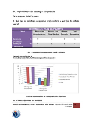 3.5.- Implementación de Estrategias Corporativas
De la pregunta de la Encuesta:
2.- Qué tipo de estrategia corporativa Implementaría y qué tipo de método
usaría?
ESTRATEGIAS A NIVEL CORPORATIVO
TIPOS Método por
Departamentos
Método a los
Altos Mandos
Método
Forzado
Total
Empleados
Estrategia de
Crecimiento
0 15 0 15
Estrategia de
Combinación
6 3 6 15
Tabla 2.- Implementación de Estrategias a Nivel Corporativo
Elaborado por Joe Escobar A.
Fuente: Empresa GARCÍA AUTOS/ Estrategias a Nivel Corporativo
Gráfico 9.- Implementación de Estrategias a Nivel Corporativo
3.5.1.- Descripción de los Métodos
Pontificia Universidad Católica del Ecuador Sede Ambato |Proyecto de Planificación
Estratégica.
26
 